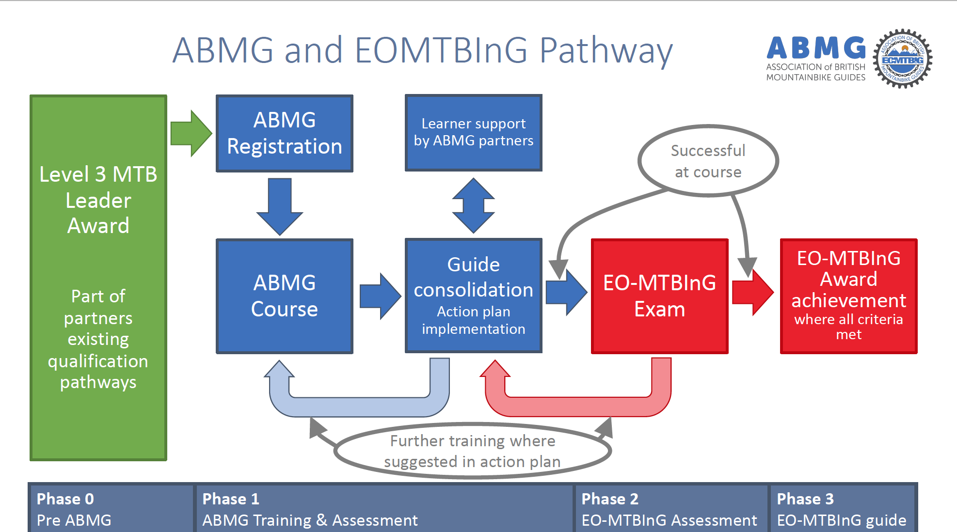 ABMG Pathway